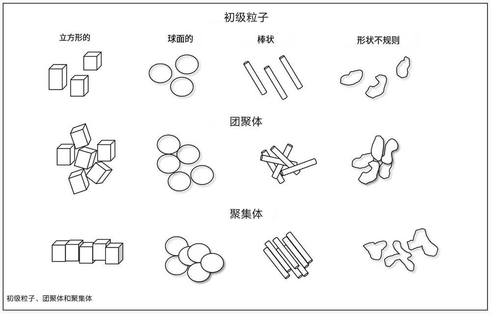 顏料的初級粒子、團聚體、聚集體分布圖
