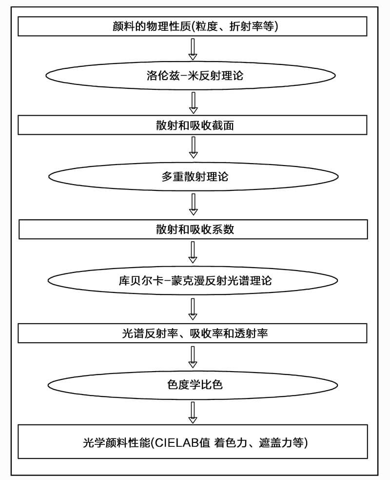 顏料和顏料體系的光學性質及其理論原理的關系
