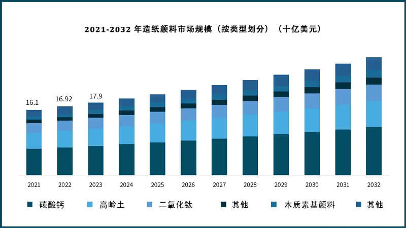 2021-2032 年造紙顏料市場規模(按類型劃分)(十億美元)