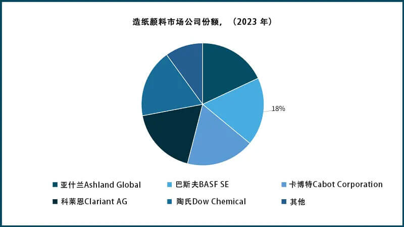 造紙顏料市場公司份額(2023 年)