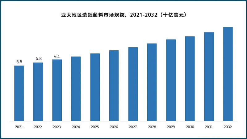 2021-2032 年亞太地區造紙顏料市場規模(十億美元)