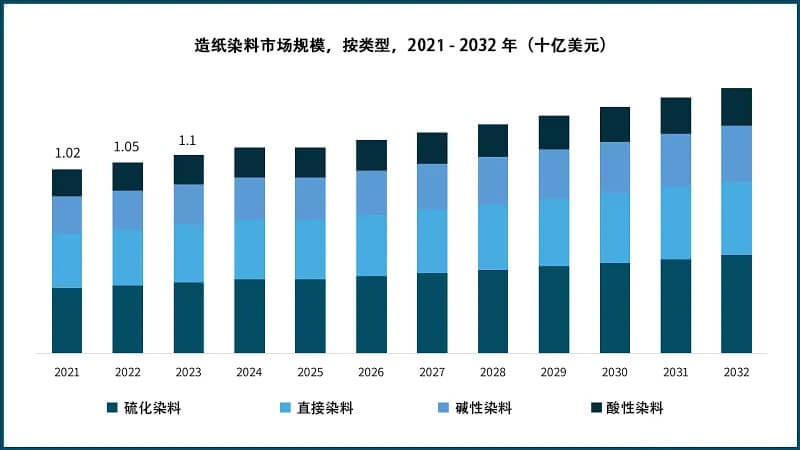 2021-2032年造紙染料市場規(guī)模,按類型
