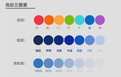 顏色的色調、明度、飽和度