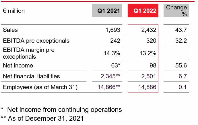 朗盛 2022 年第一季度關鍵數據